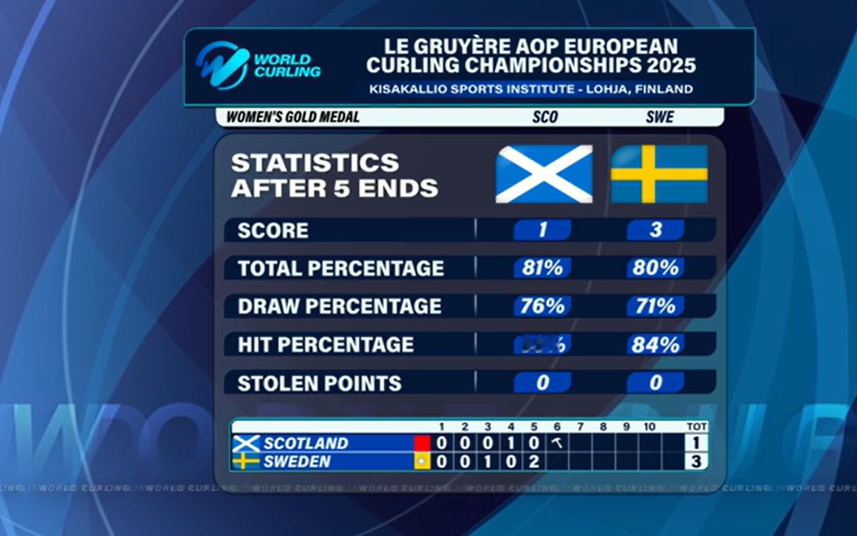 【欧锦决赛】 半场结束 瑞典3-1苏格兰 