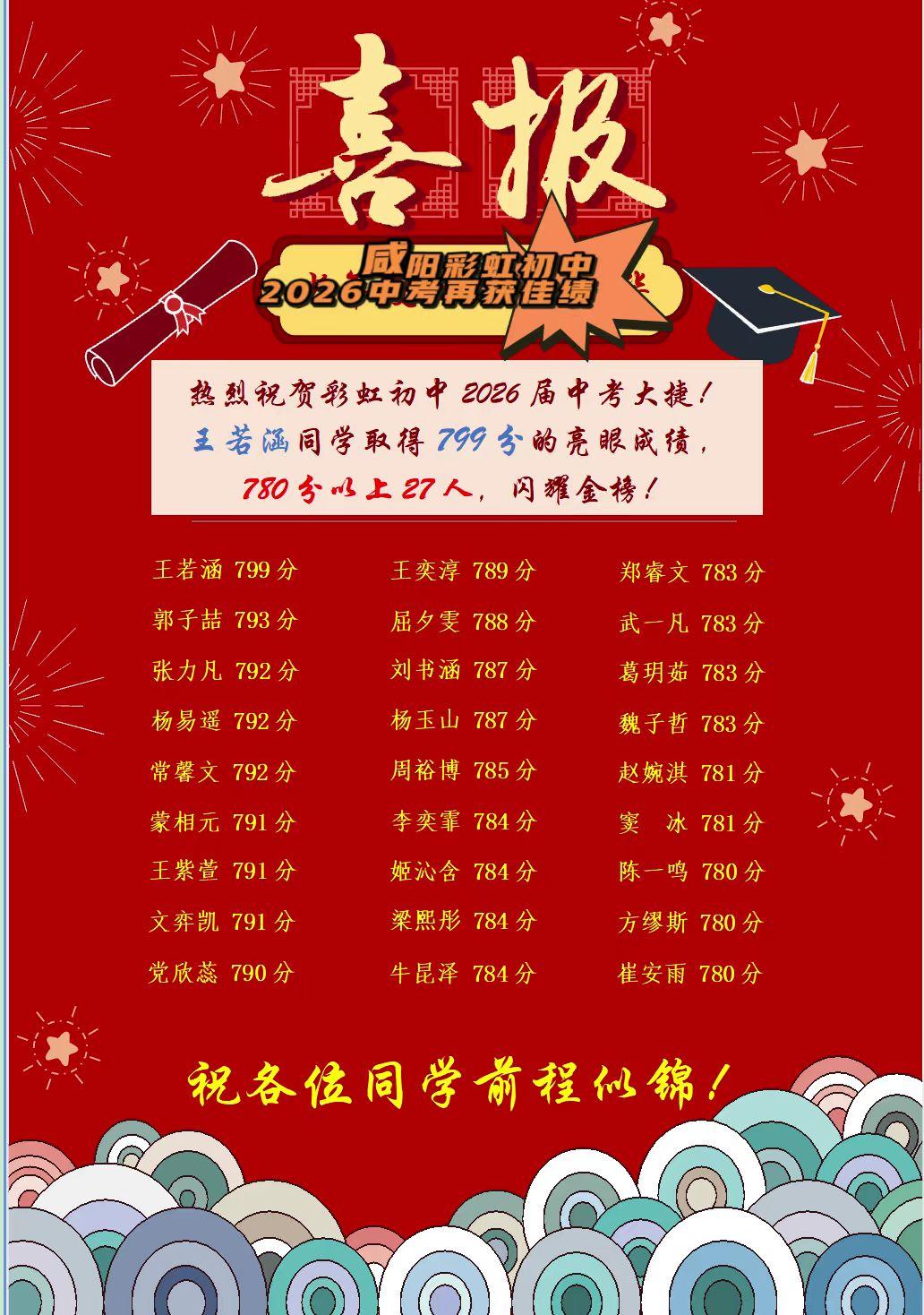 咸阳彩虹初中2026中考再获佳绩！7月15日，获悉，咸阳彩虹初中在2026年中考