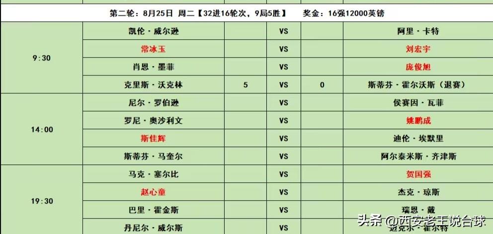 今日赛程安排！斯诺克武汉公开赛8月25日 周二，32进16，9局5胜。
昨天晚上