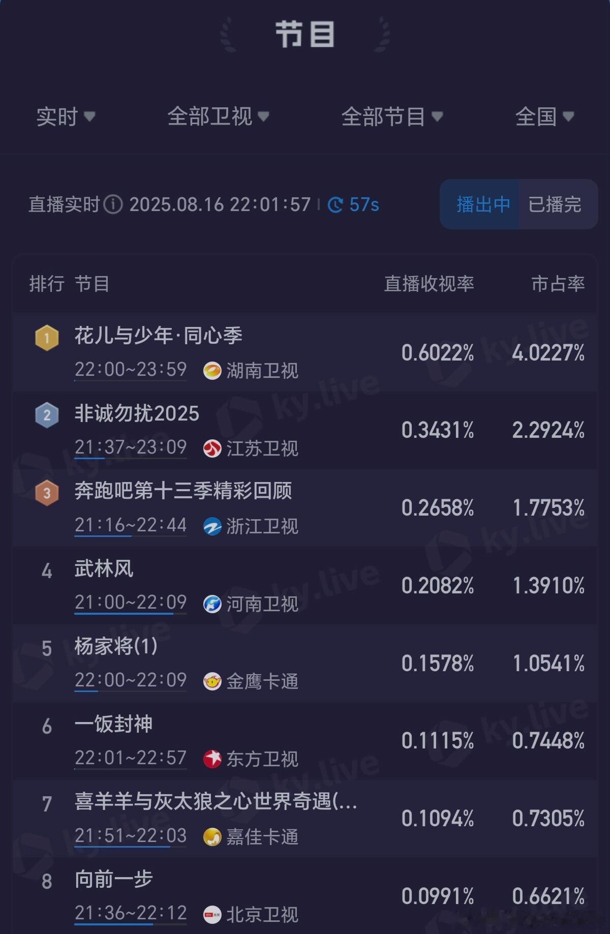 花少7首播收视率第一，直线上升！ ​​​