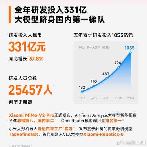 小米2025年研发投入接近全年利润331亿研发投入：AI时代，小米的技术故事有了