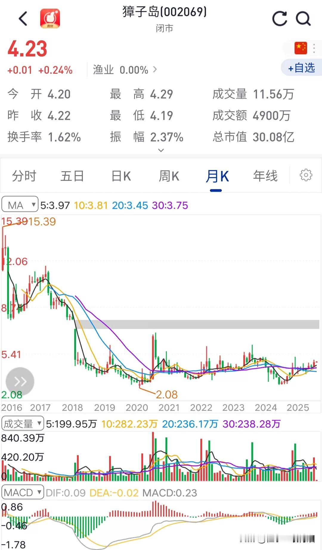 A股第一奇股獐子岛，一个扇贝就可以管理市值的上市公司。
它家的扇贝可以在最重要的