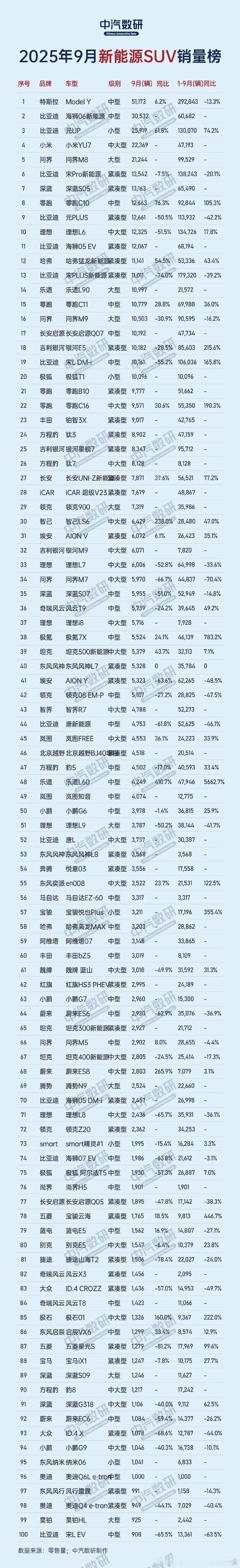 9月新能源SUV销量Top100出炉10月20日，中汽数研发布9月新能源SUV销