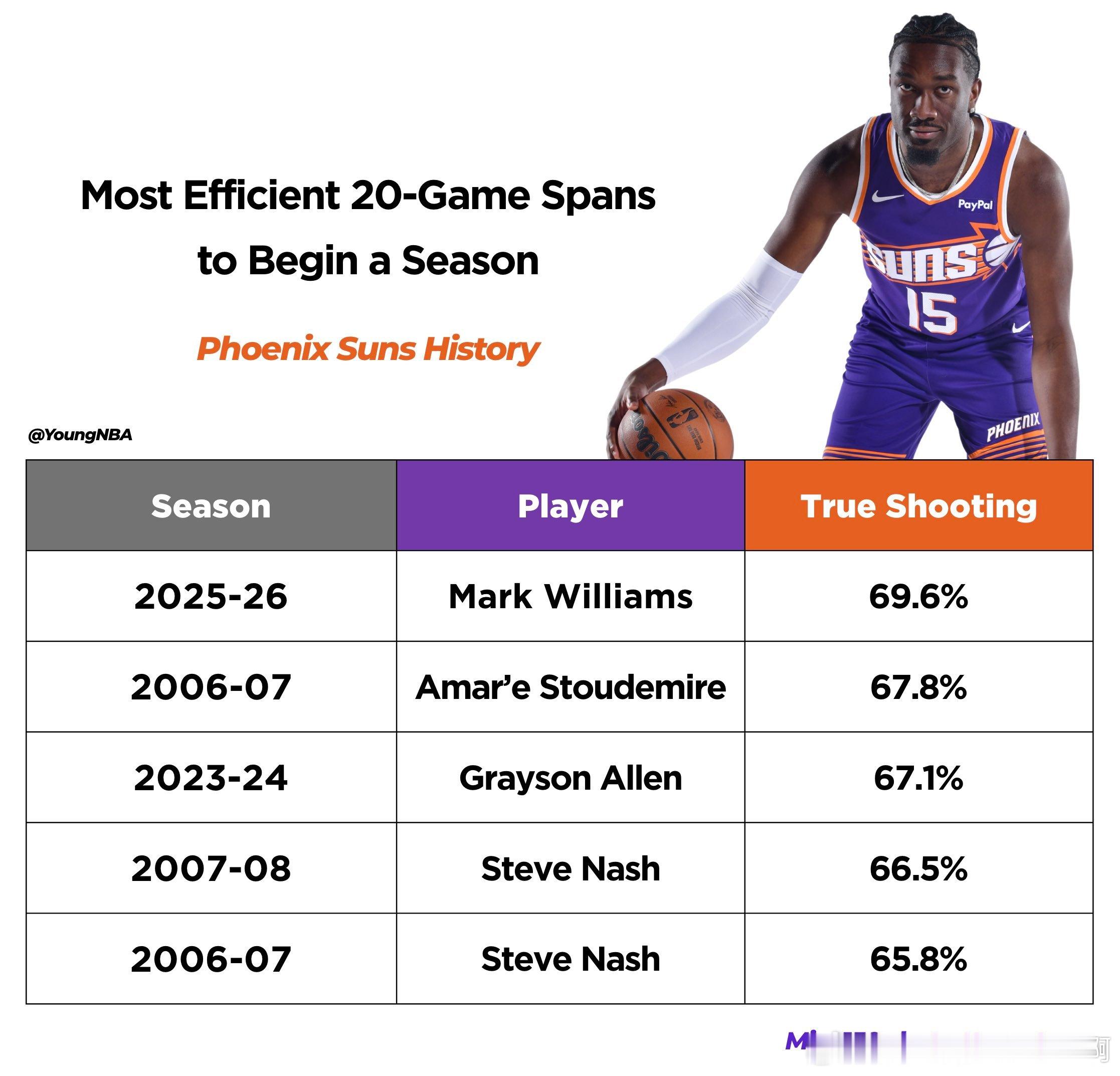 菲尼克斯太阳  马威赛季开始前二十场真实命中率达到69.6%，位列太阳队队史第一