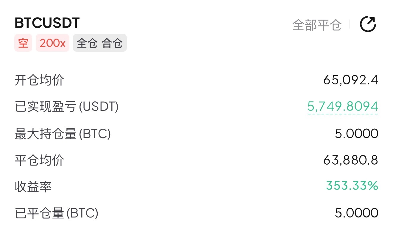 东边不亮，西边亮，上周64000的北上出局后65100反手进的空 