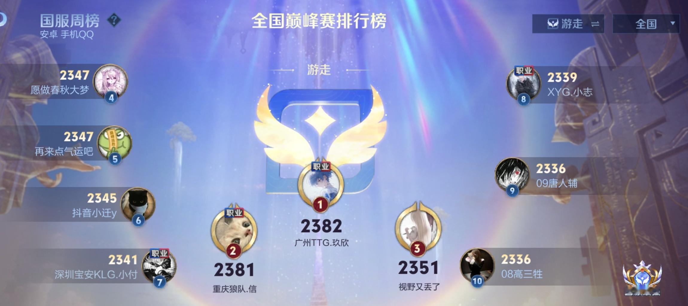 玖欣登上游走巅峰第一 ​​​