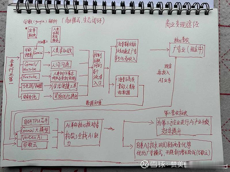 转:谷歌商业解析一，核心逻辑1.提供免费产品，掌控流量入口:谷歌通过提供搜索、G
