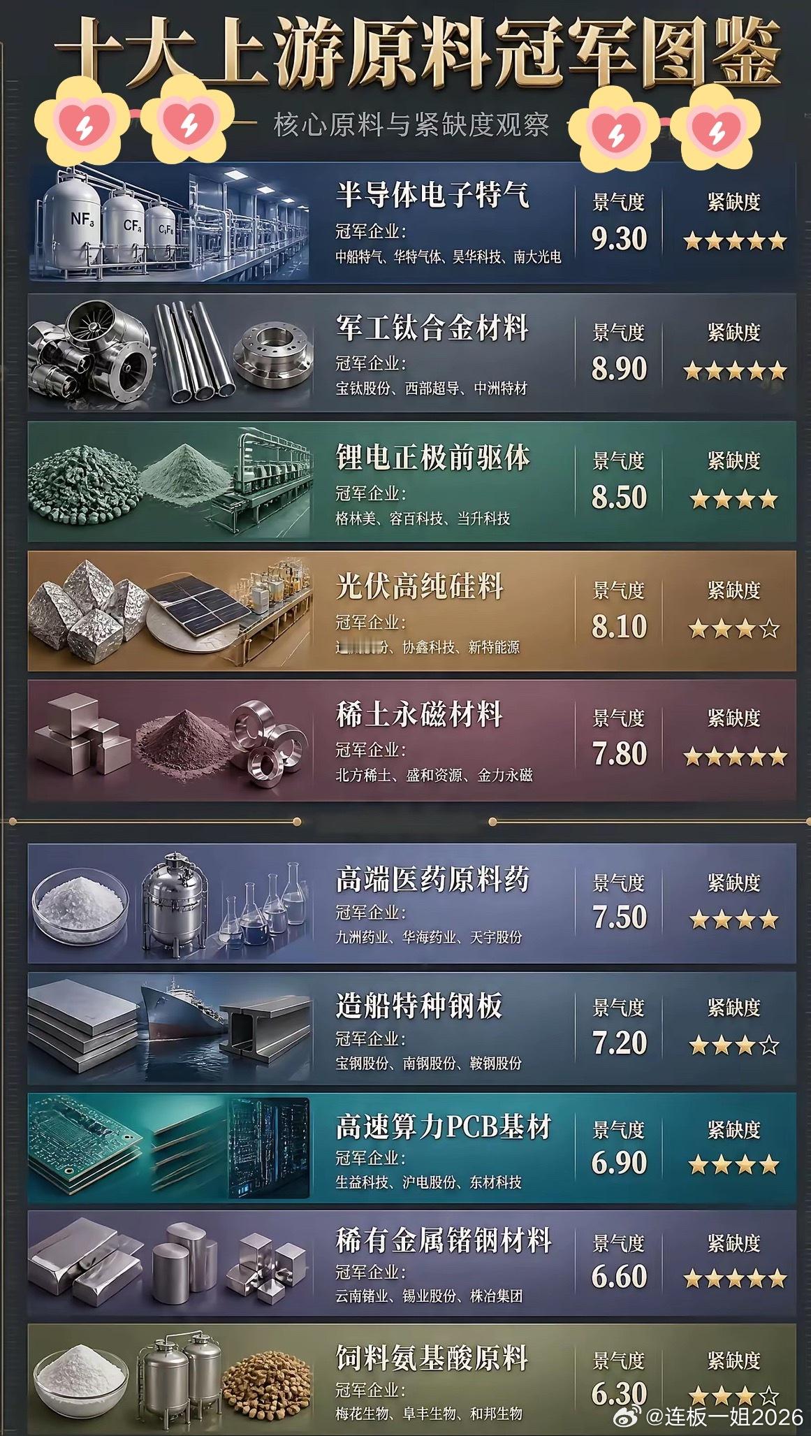 十大上游原料冠军图鉴。这张图其实就是一部“现代工业的寻宝地图”！从造芯片离不开的