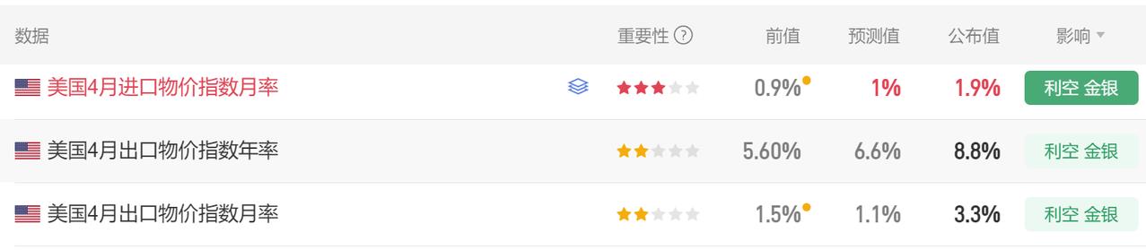 今晚有多项美国经济数据公布。
首先美国4月进口物价指数月率 1.9%，
市场预期