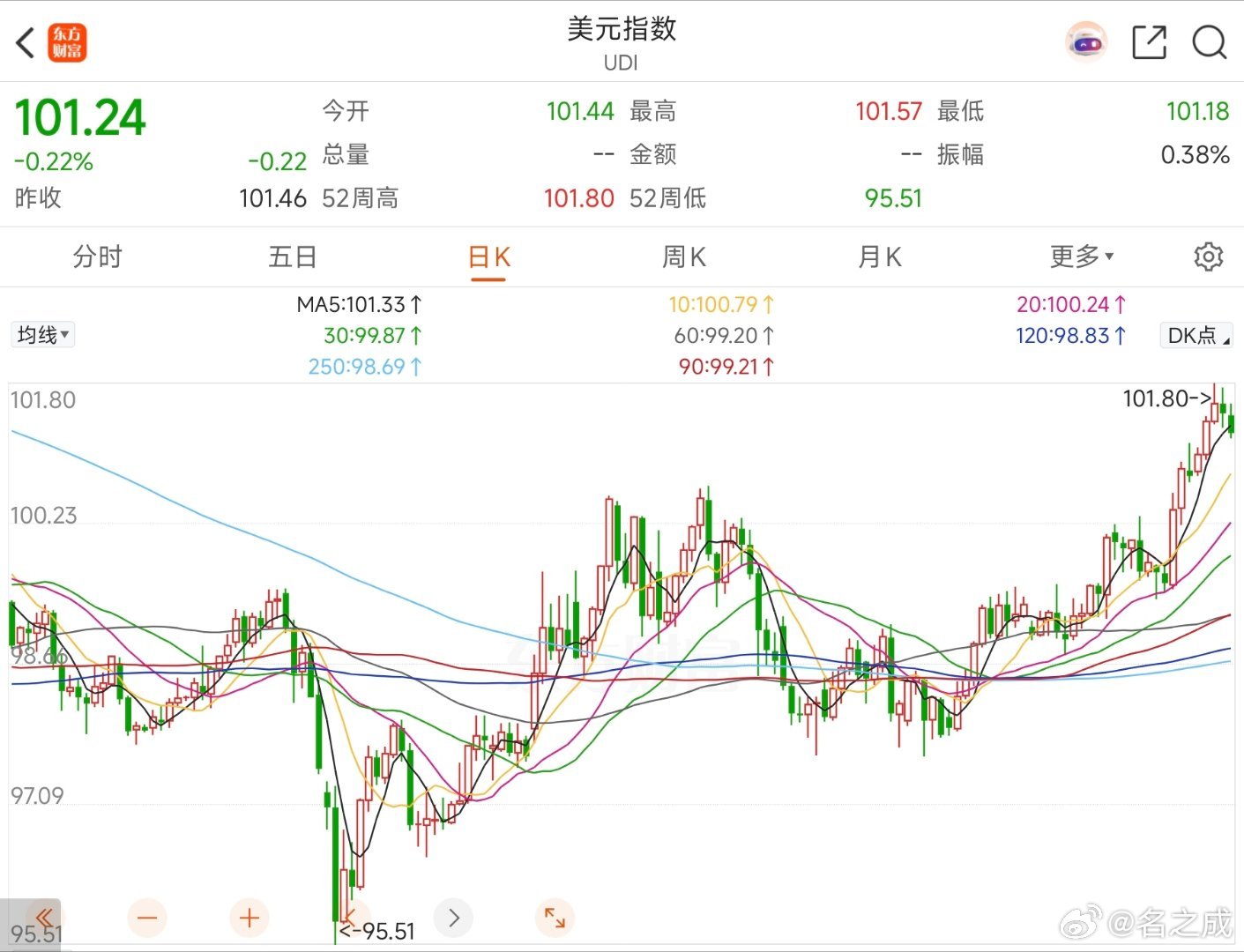美元指数今天大跌，从101.57，跌倒了目前的101.18，跌幅已达40个点。美
