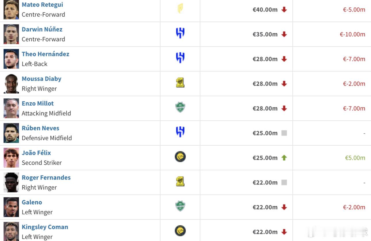 12月18日讯 德国转会市场更新了最新一期沙特联赛球员身价信息，在该榜单中，雷特