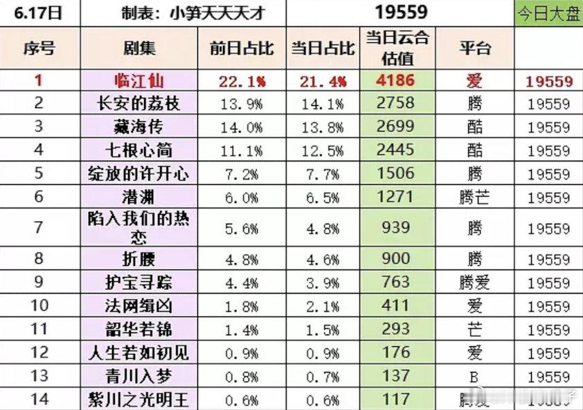 七根涨了1.4，过两天可以和荔枝pk了 ​​​