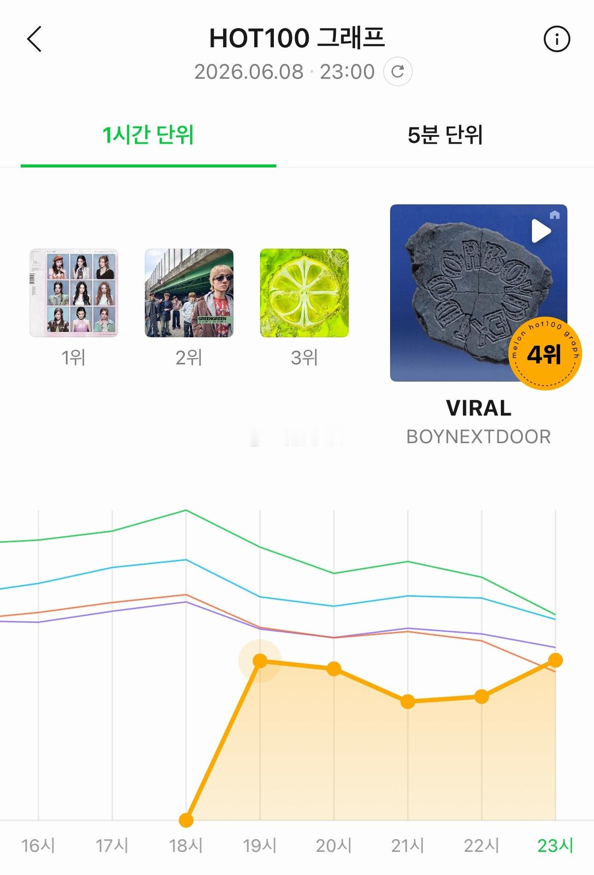 【实时播报】BOYNEXTDOOR组合 《VIRAL》Melon实时进前四 