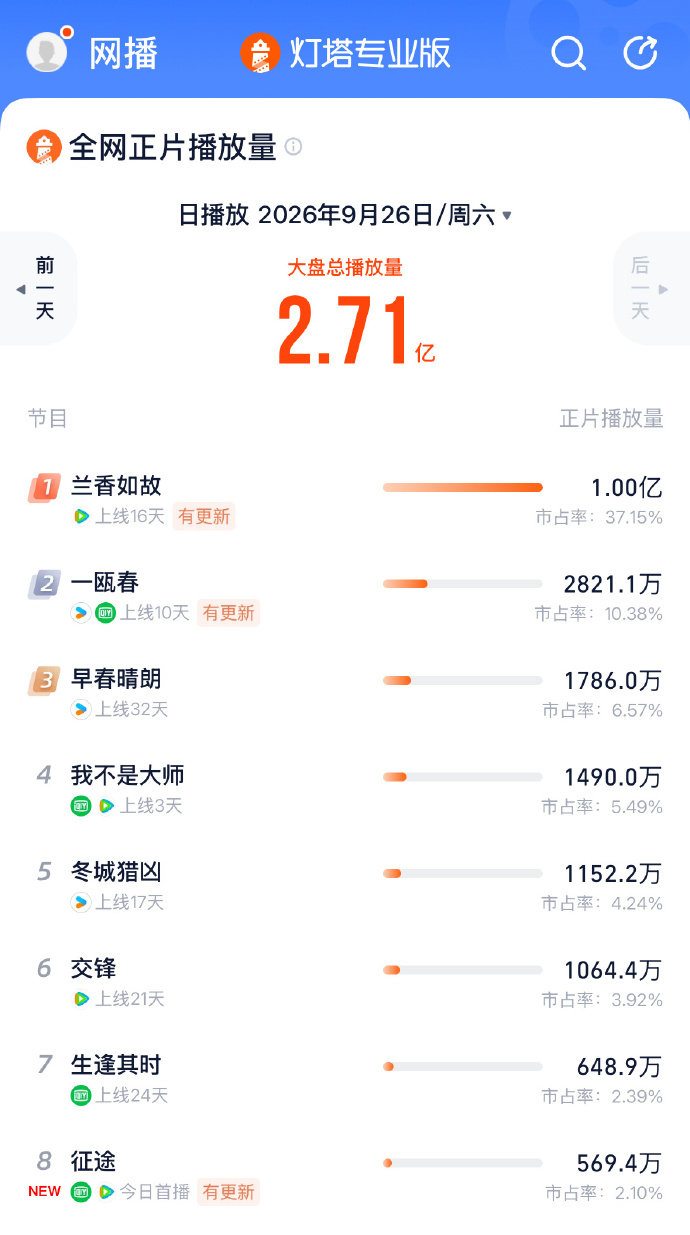 兰香如故灯塔单日破亿兰香如故收视率超过黄金档 网播收视两头赢！兰香如故站内热度破