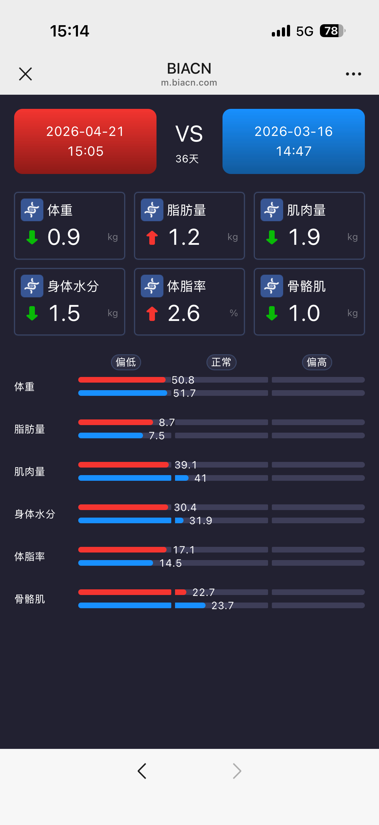 我天勤勤恳恳健身11节课+游泳四天肌肉量反而下降，脂肪还上涨还不如过年在家躺吃