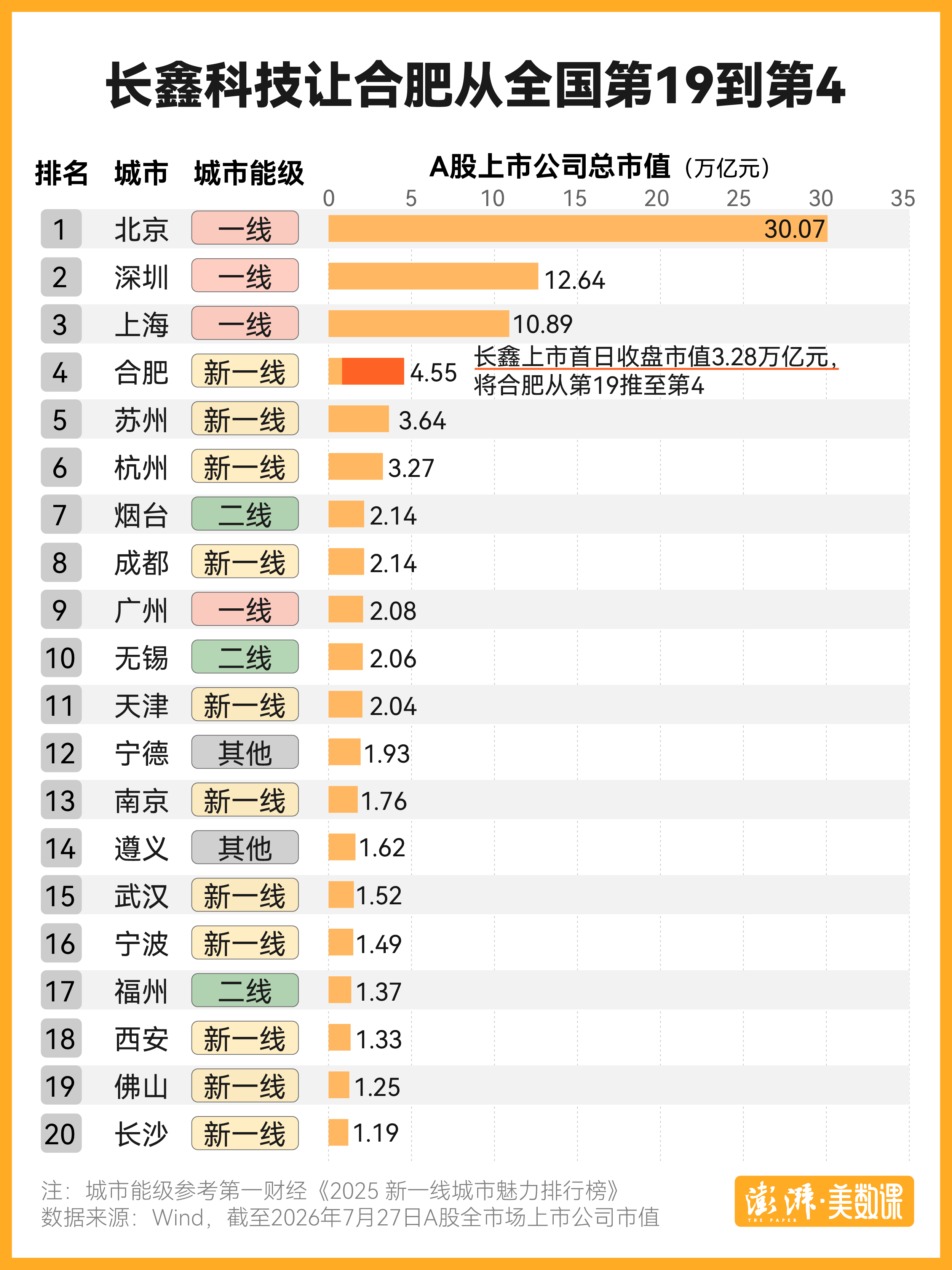 一家公司，能把一座城市的全国排名往前推多远？长鑫科技 给合肥的答案是：15位。合