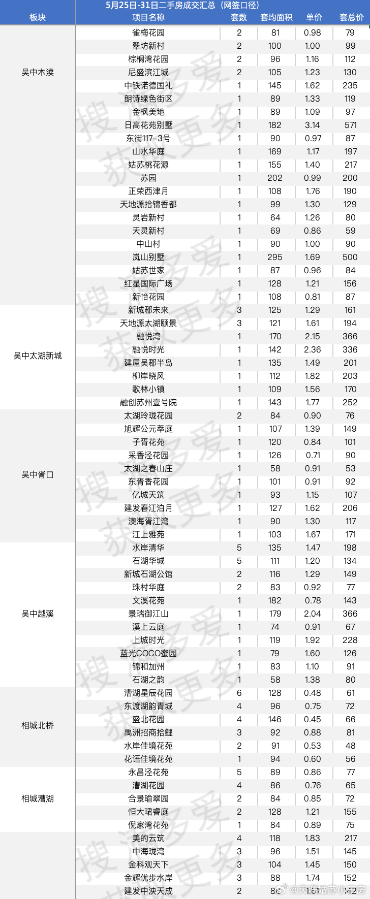 5月最后一周二手房表现 速看 量还是可以的二手房上周网签1712套，环比微跌3%