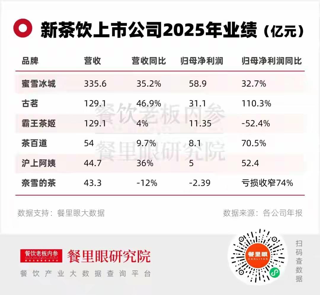 伤害性不大！侮辱性极强！“新茶饮”六小龙差距太大了！这就是赤裸裸的现实！

1.