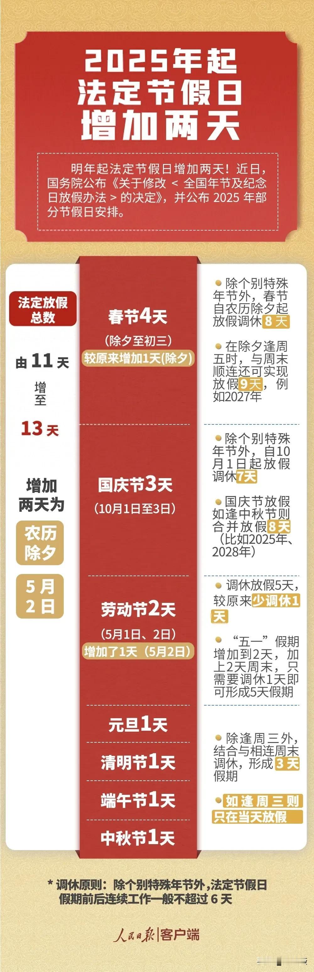从2025年起，国家法定休息日增加两天。国务院近日公布了修改了的，全国年节及纪念