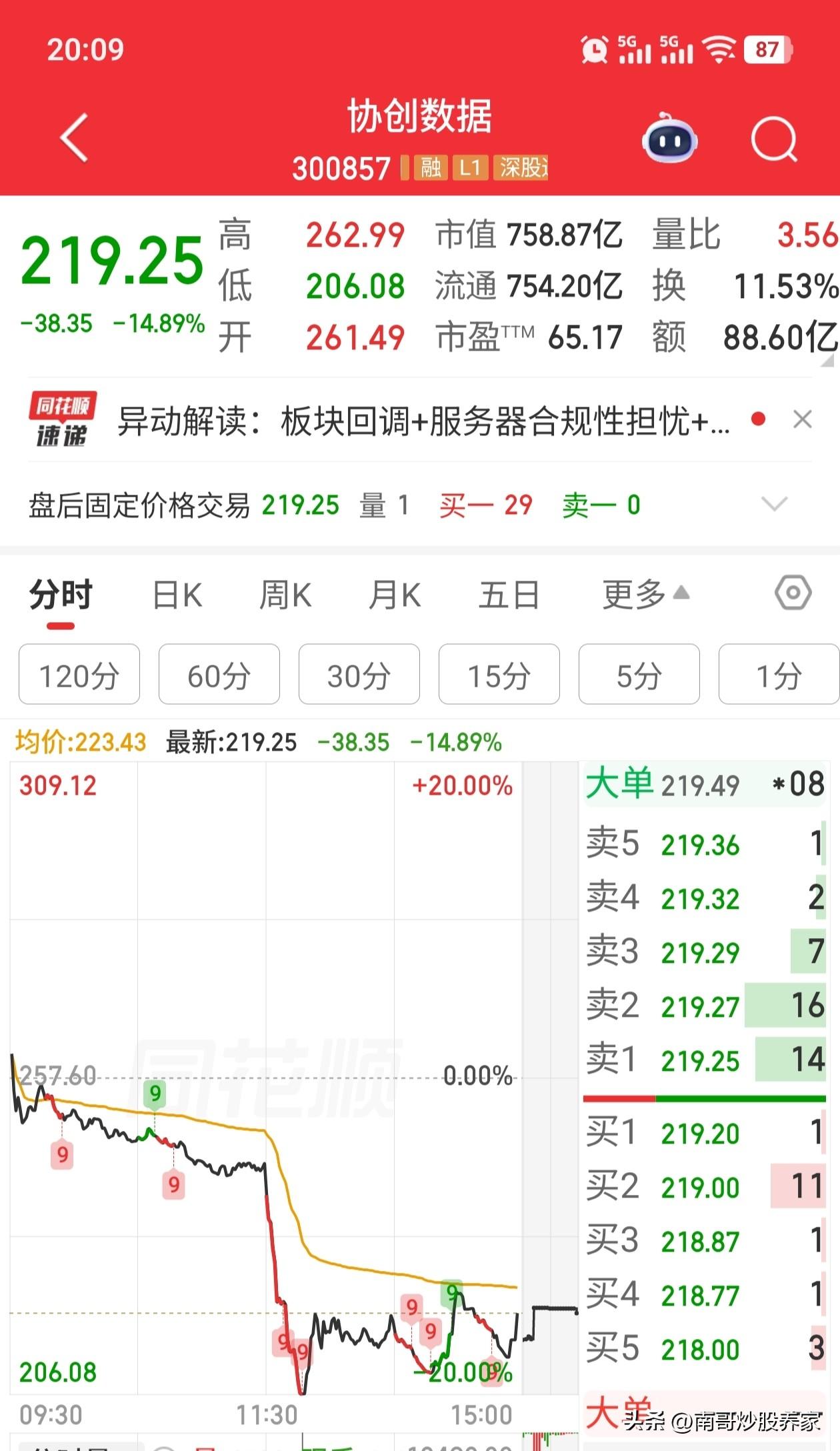 协创数据300857，周五下午开盘被量化狠狠砸跌停！猛然从水下5个点左右。大约用