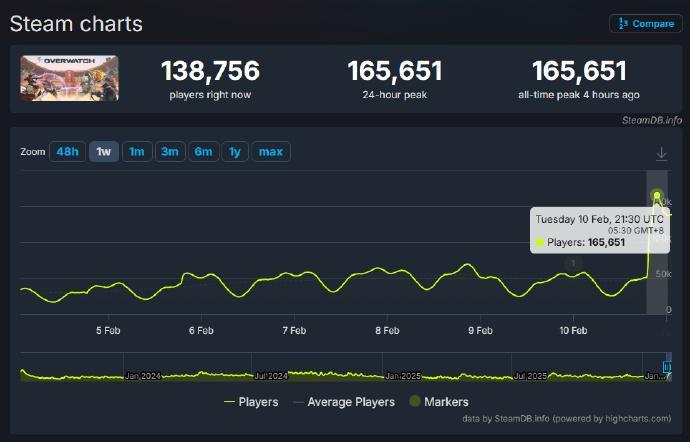 《守望先锋》2026第1赛季正式上线后，今日凌晨Steam在线人数突破16万，是