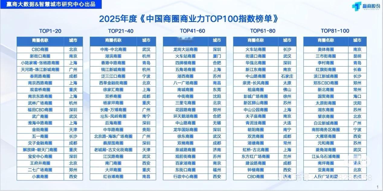 2025国内商圈商业力TOP100指数榜单出炉！“福州东街口商圈”再次上榜！

