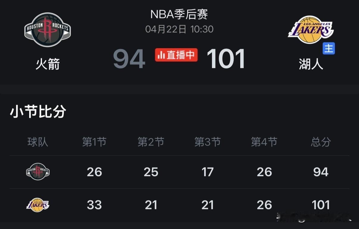 湖人再胜火箭
铁血防守+全民皆兵！湖人再擒火箭，系列赛2-0手握赛点

北京时间