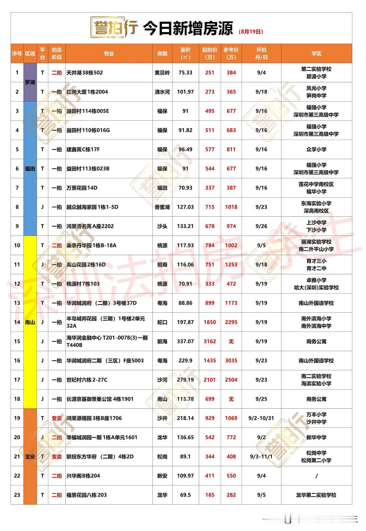 深圳法拍房：8.19新增，蛇口房58折拍卖~

1、新增45套，一拍31套，二拍