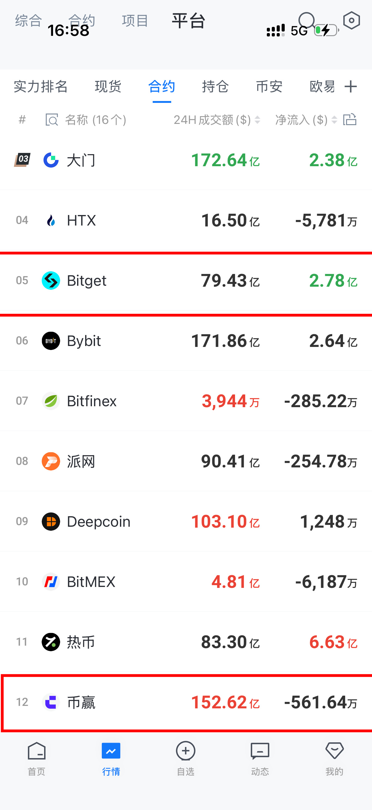 对接了新合作平台，目前只有BG和币赢这两家。懂行的都知道，这俩在圈内口碑一直很顶