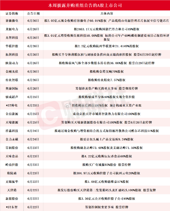 并购重组接棒科技股，A股新主线正在浮出水面近期，A股并购重组成为继科技股之后最热