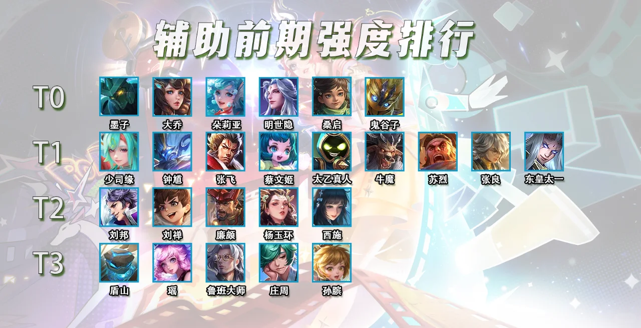 辅助位前期强度排行，朵莉亚竟是T0真神？