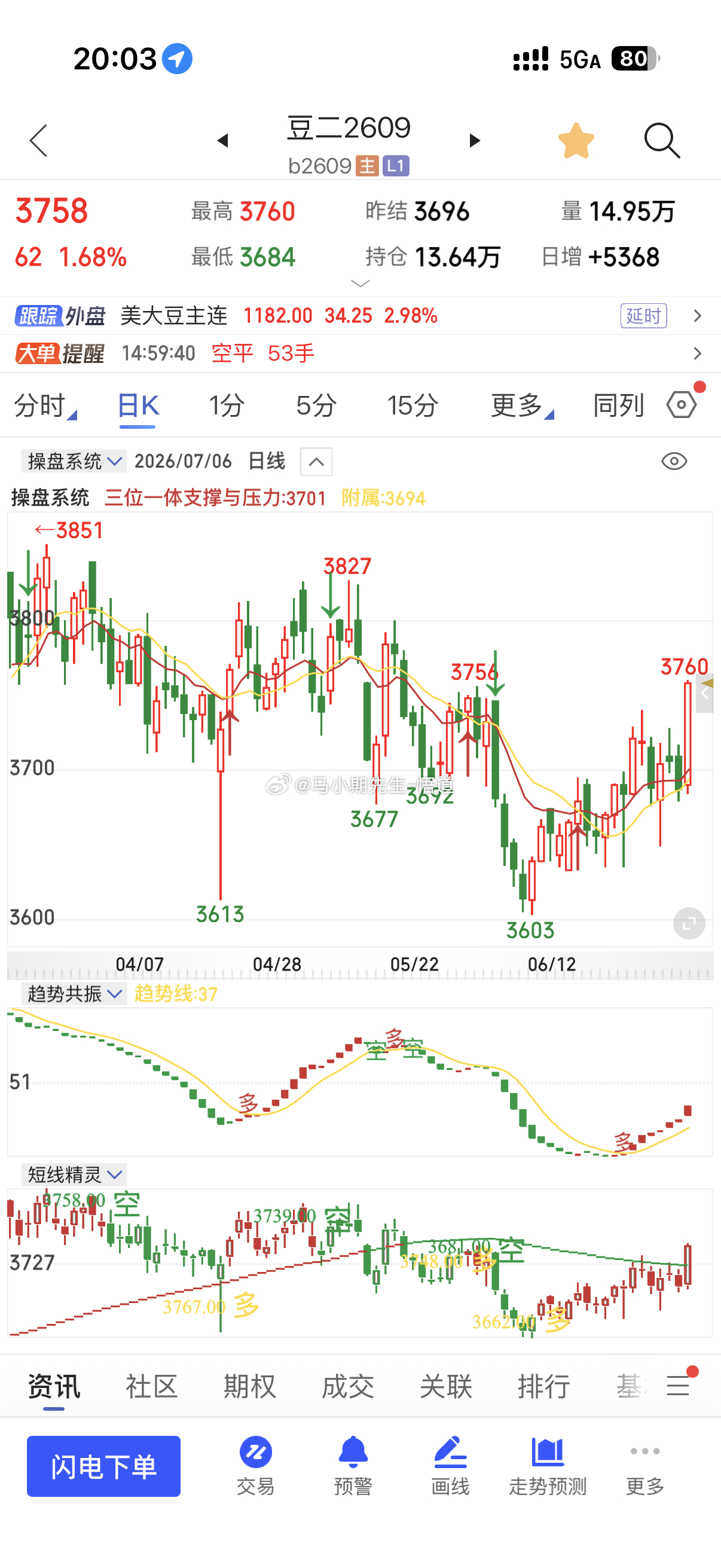 三位一体量价信号系统看：豆二目前支撑3700附近，强阻3760附近，突则看380