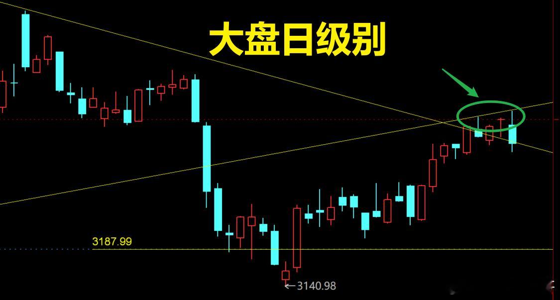 今天我们主要看大盘，昨日大盘日级别顶分型后，开始有正式进入回调的风险，昨天下午复