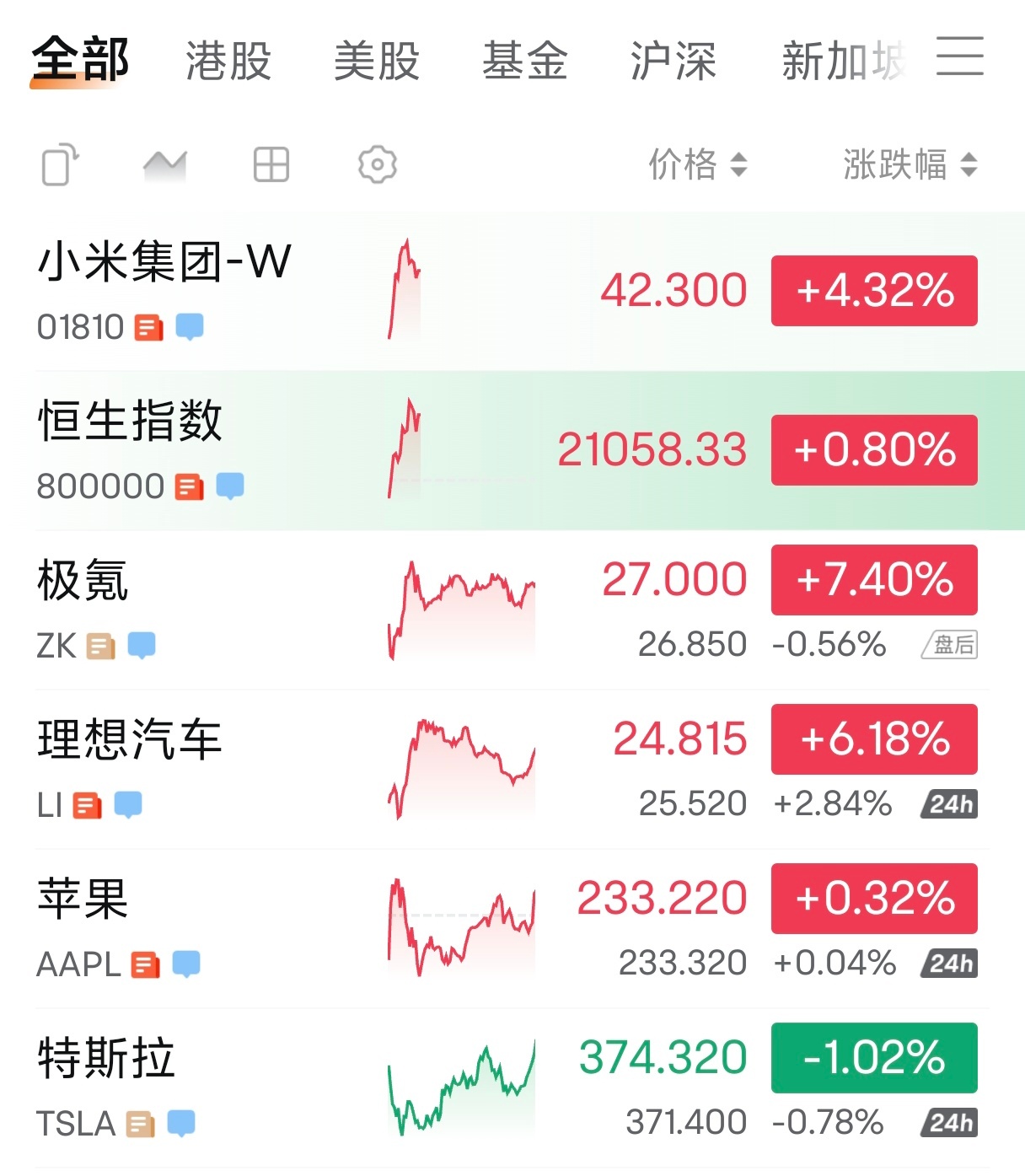 我手持的这几家股票，让我赚的最多的居然是小米～当初12块左右入手，可惜没买多少.