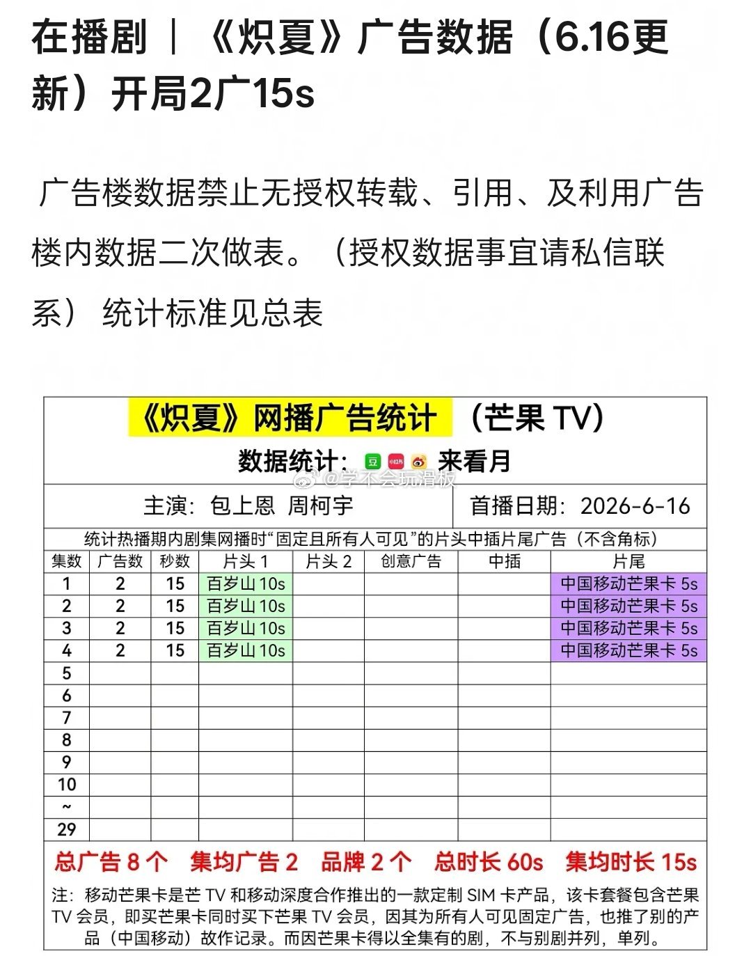包上恩、周柯宇《炽夏》今日开播，首播两广开局。 