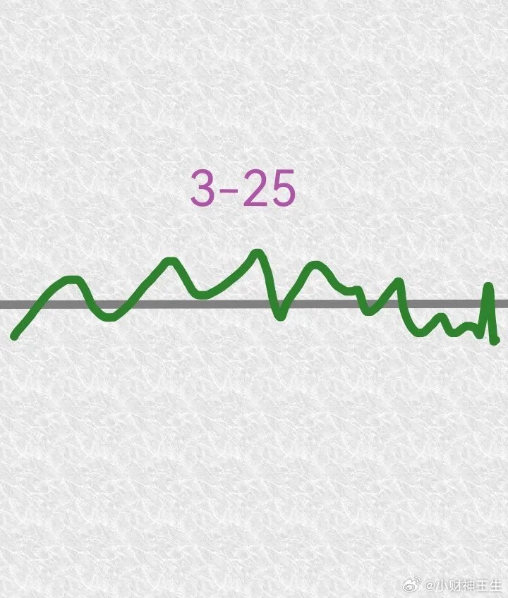 明天3月25日星期三，大盘会怎么走呢？请看图，预计明天低开，然后震荡上行，然后又