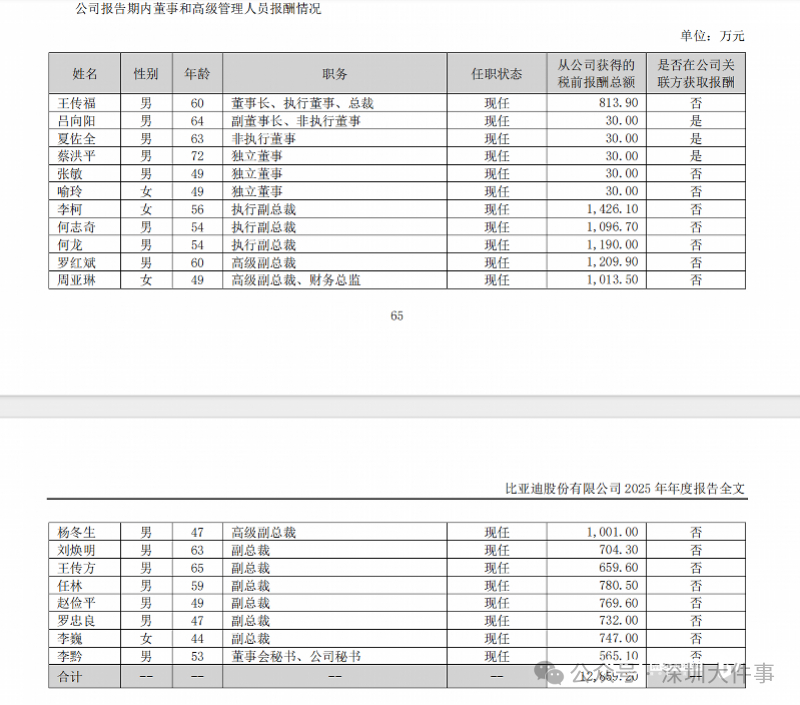 【#周亚琳年薪1013.5万#，打破“天花板”】日前，比亚迪发布2025年年报，