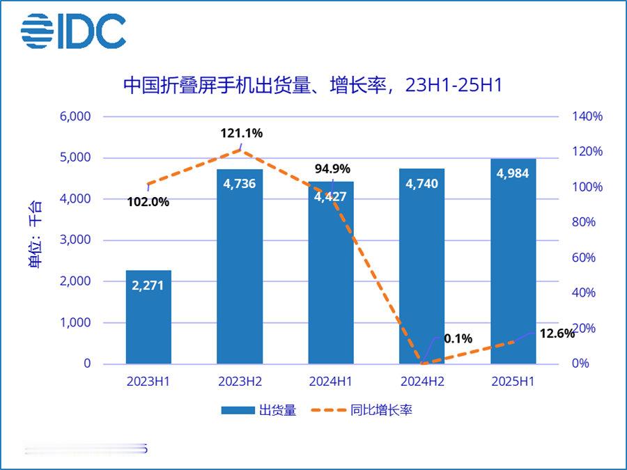 华为折叠机出货破千万 2025年上半年成绩单出炉！中国折叠屏手机出货量猛涨12.