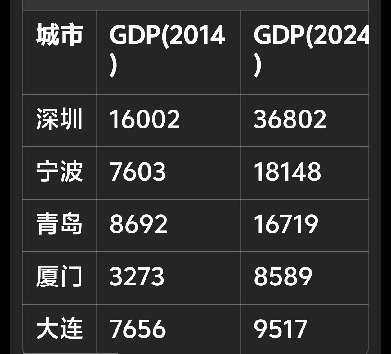 我国计划单列市 = 深圳、宁波、青岛、大连、厦门（共5城） 。
以下为**201