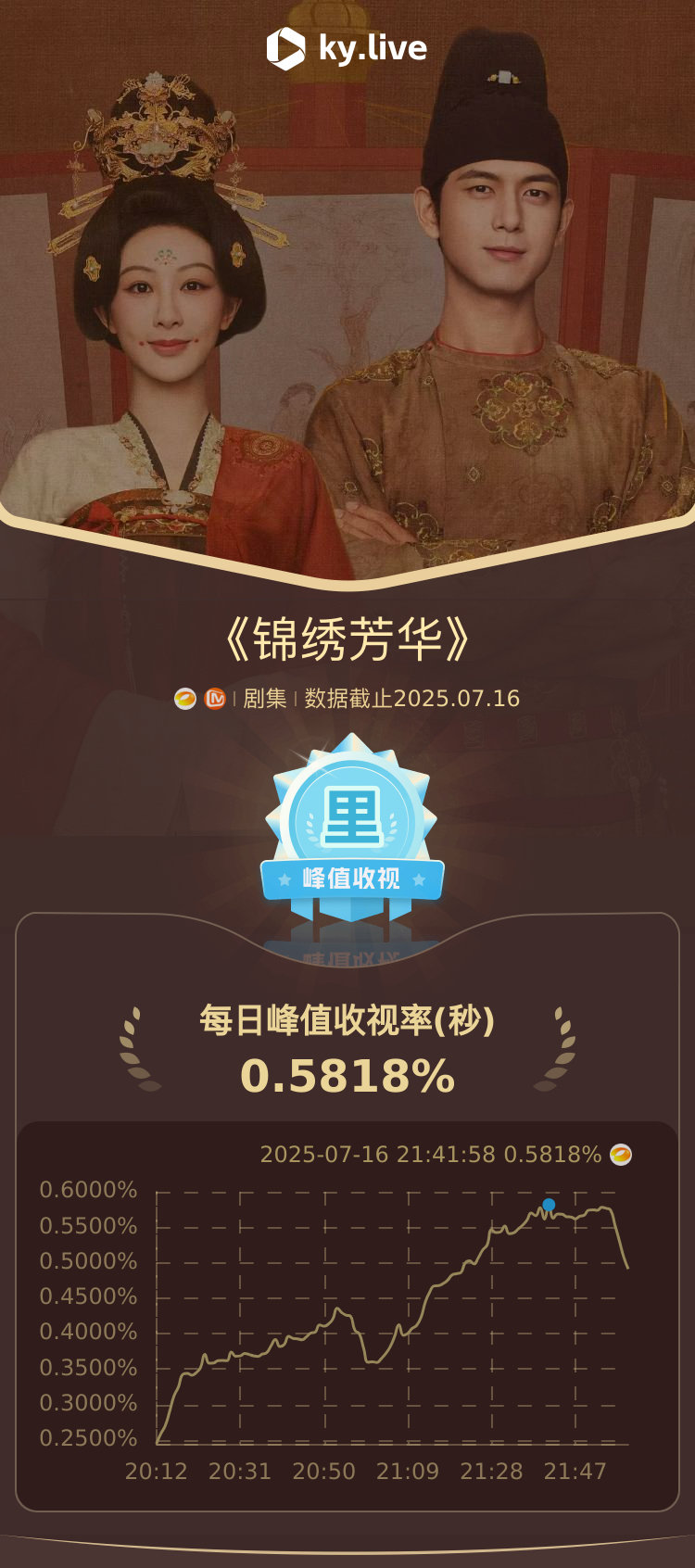 锦绣芳华收视创新高 “湖南卫视又自己恭喜自己了”？冤枉啊！我们只是《锦绣芳华》的