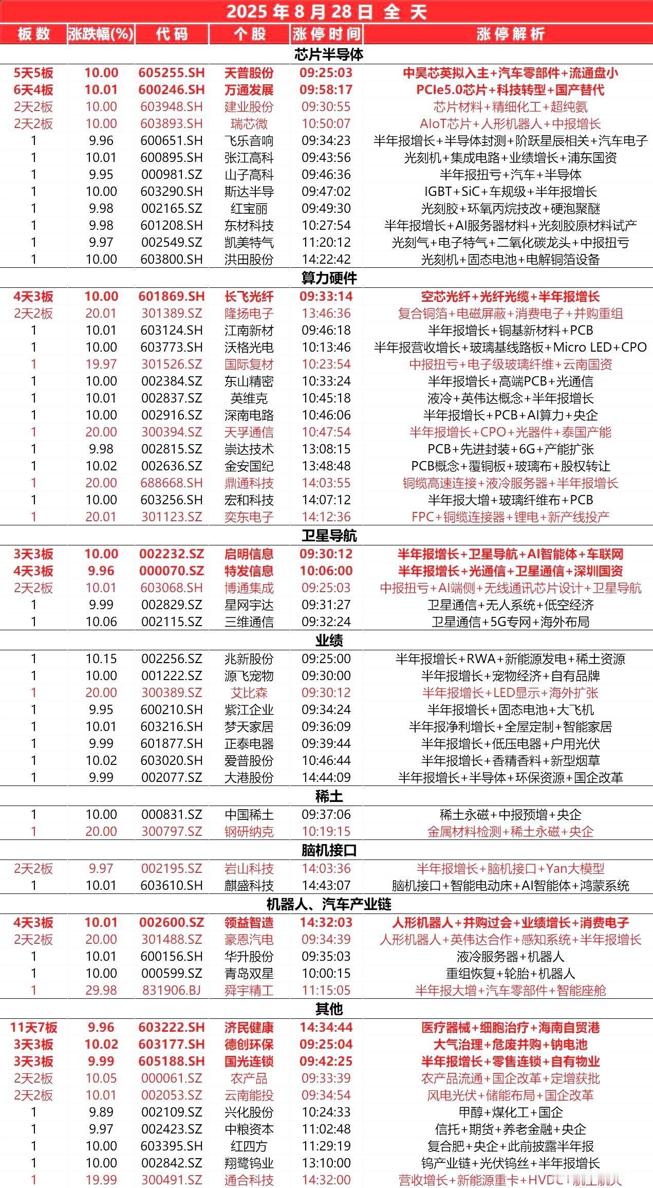 8月28日，
全天封板复盘。