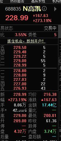 打新股今日新股又见暴富。N高凯，开盘价209元，现在235元，上涨170元。中一