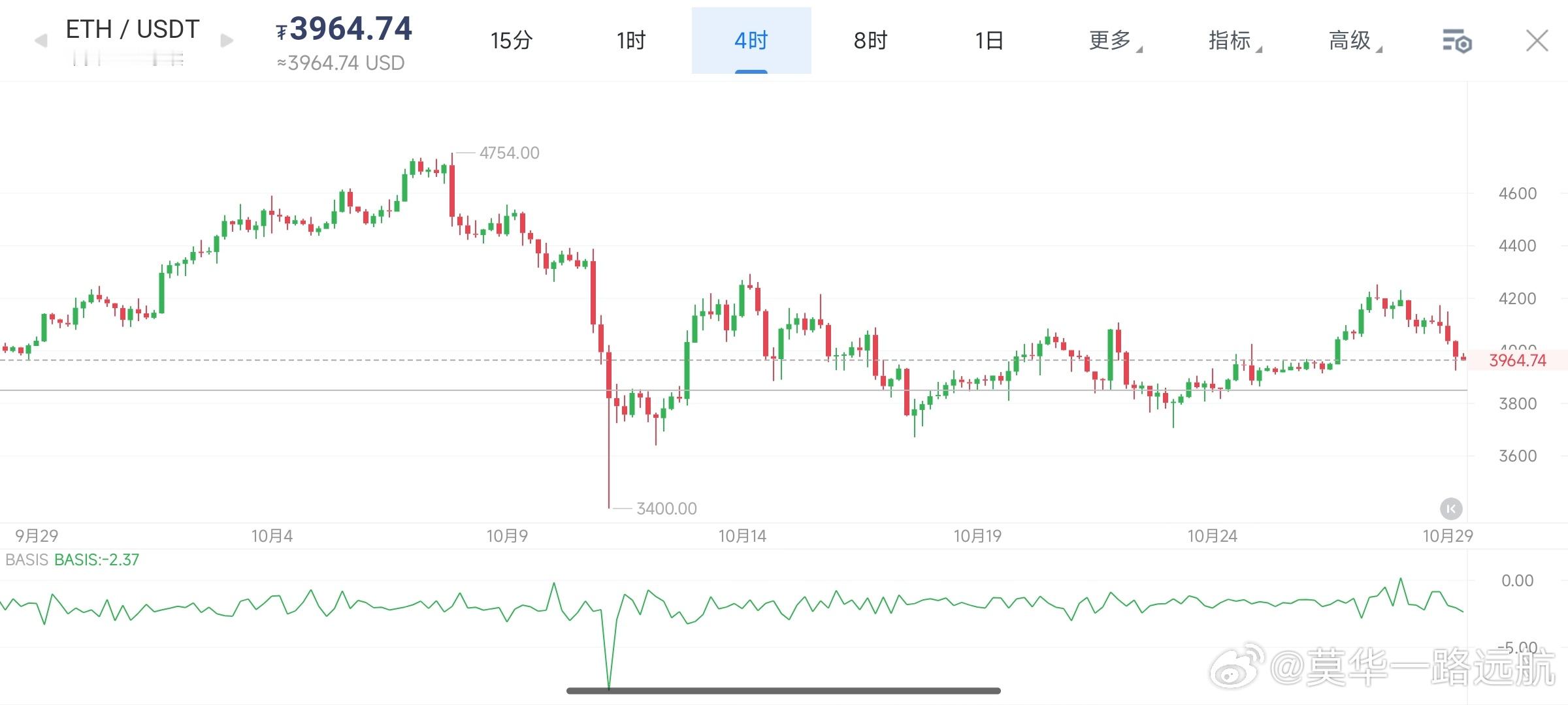10.29华哥早间思路ETH[超话]btc超话 四小时级别线来看，近期的行情走势