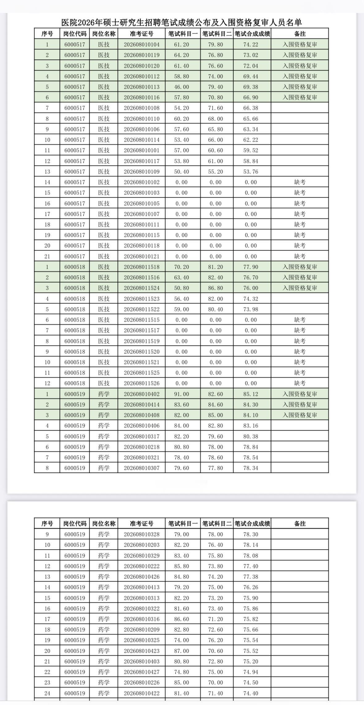 【安徽合肥】安徽中医药大学第一附属医院2026年硕士研究生招聘笔试成绩公布及资格