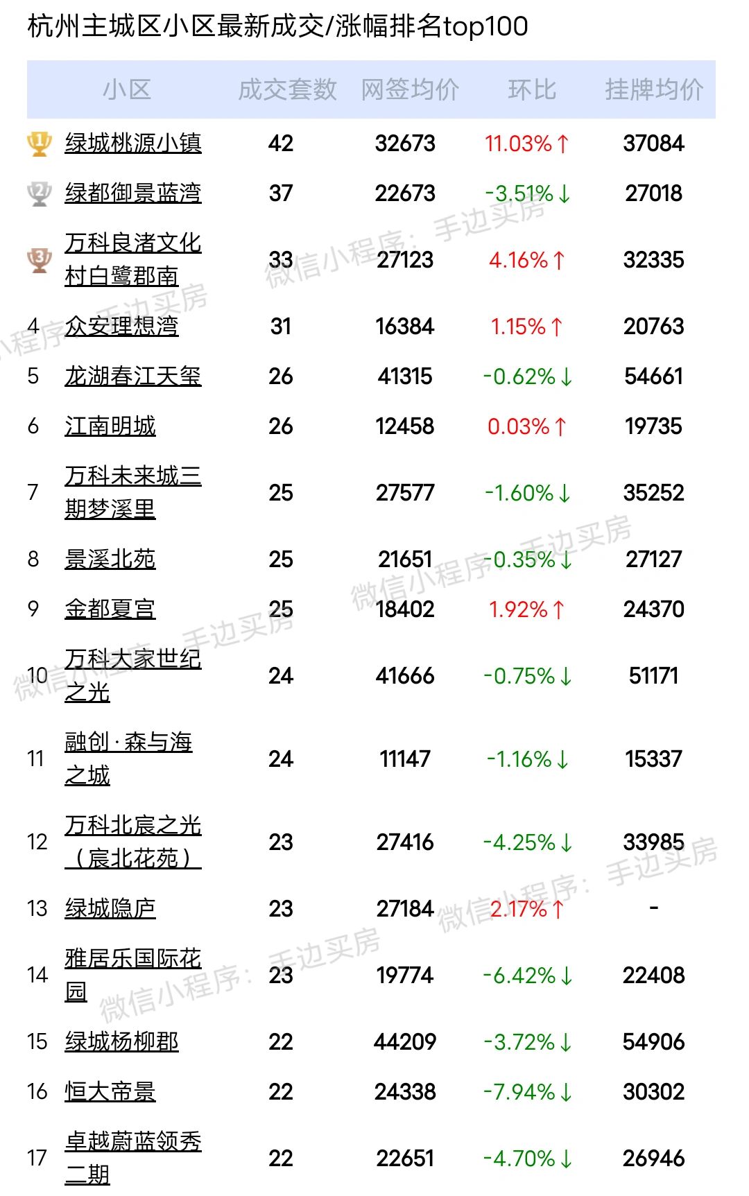 24年1月1号~3月4号杭州二手房成交量排行榜！
看看你家小区上榜了吗？
市场动...