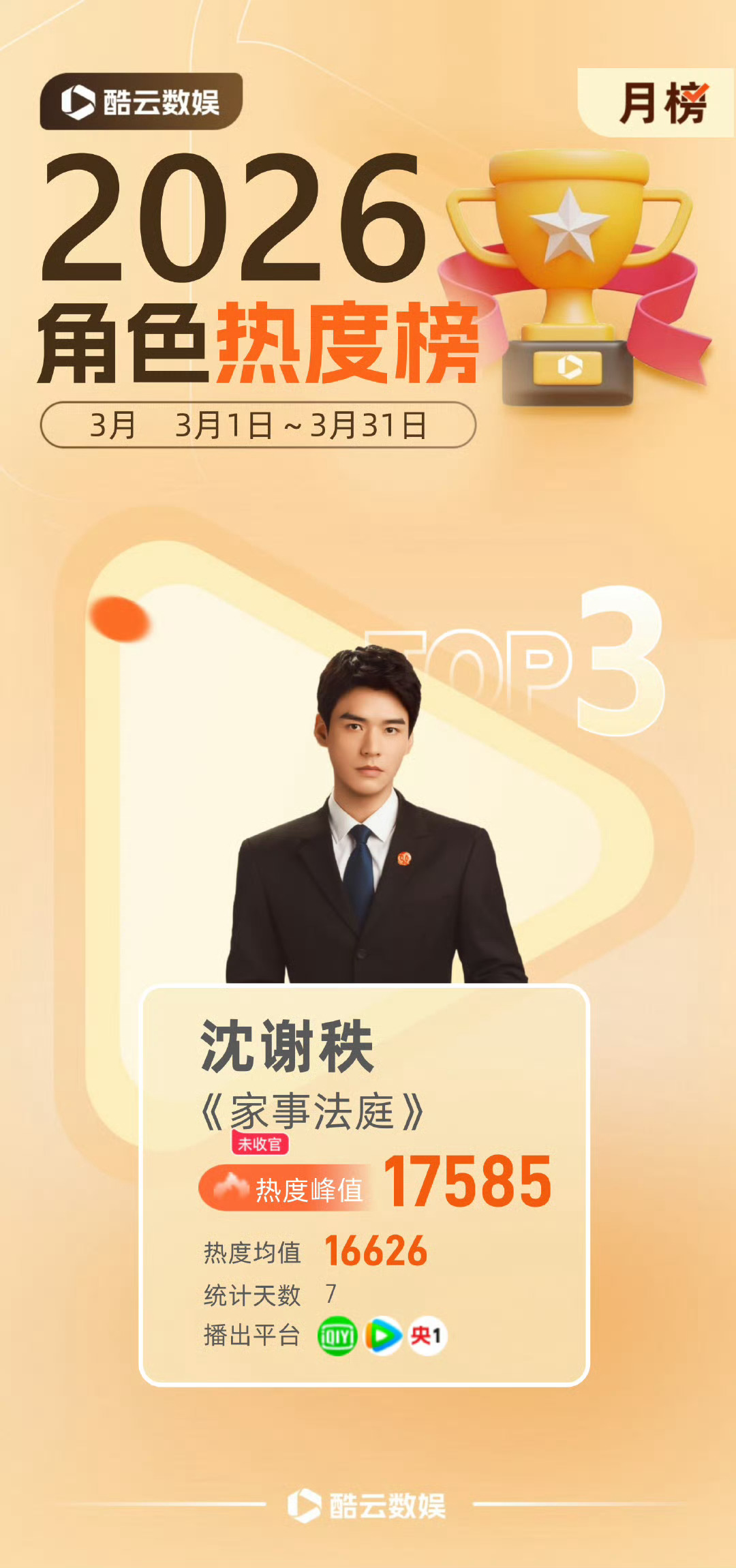 龚俊家事法庭   刷博刷到《家事法庭》和沈谢秩的一些TOP数据，很是开心，这部充
