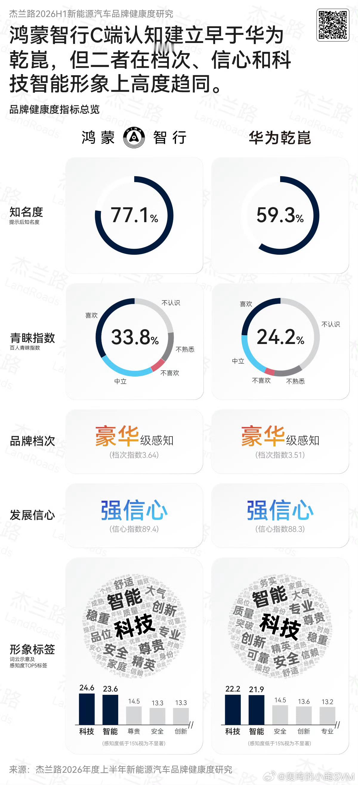 问界的成功是不可复制的我们说过拔河的事情越有底蕴的品牌 越难成为问界实际上如果你