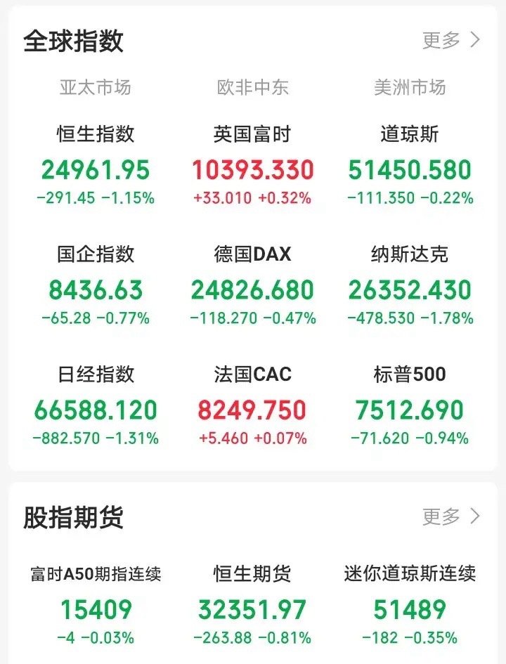 明天恐怕又要后悔了吧！晚间，外盘又开始作妖！老美三大指数开盘集体跳水，富时A50