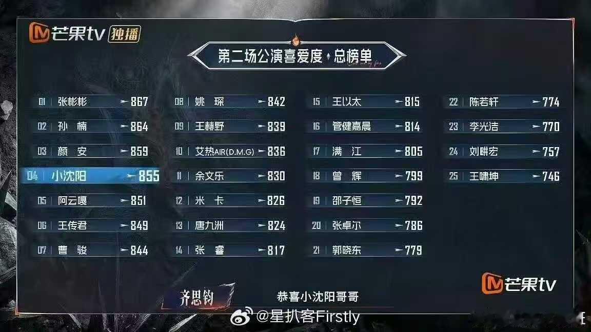张彬彬二公个人喜爱度第一披荆斩棘披哥二公战果揭晓，张彬彬以867票登顶个人喜爱度