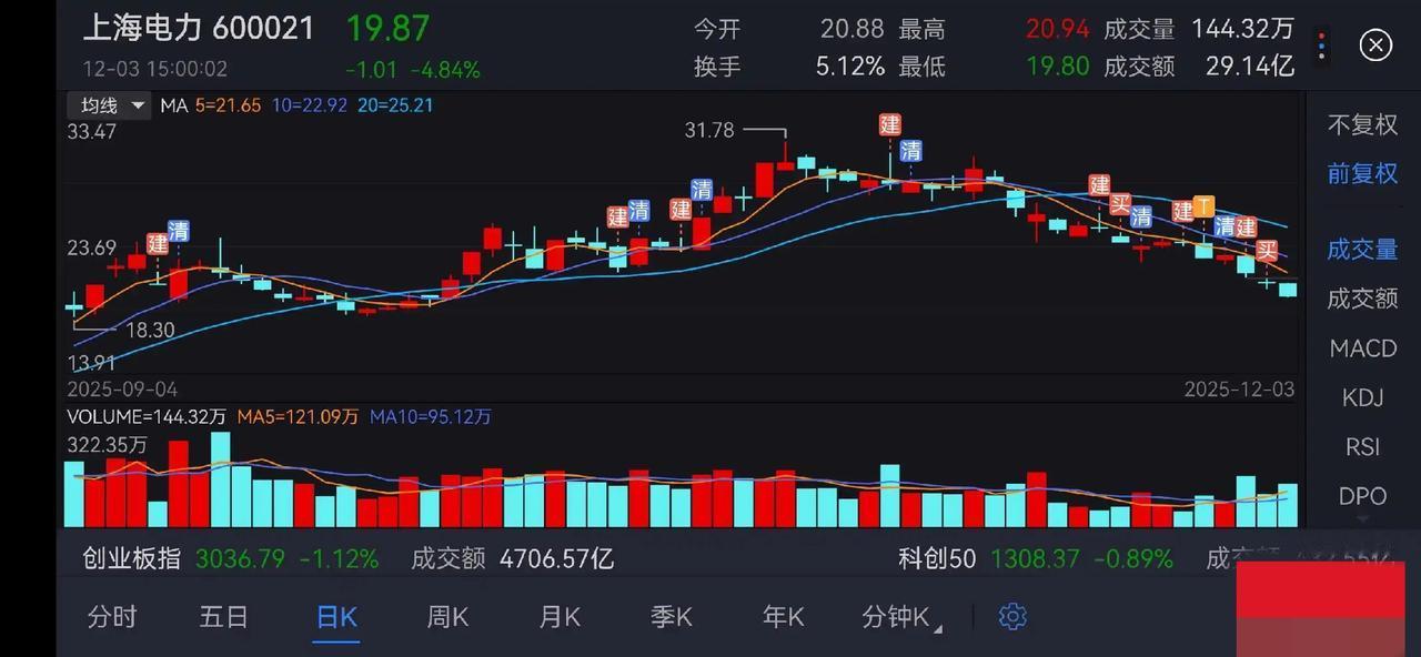 不是，上海电力犯了什么天条。

从31.8跌到19块多
再买下去，公司就是散户了